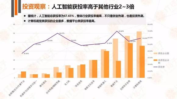 人工智能带来就业还是失业