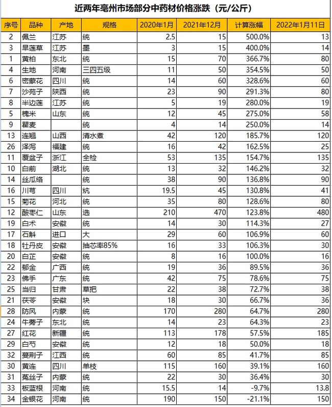 亳州药材价格行情