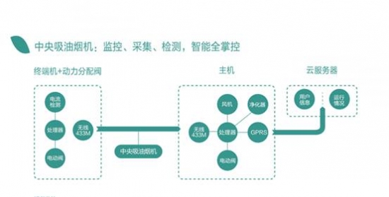 果蔬净化机使用方法