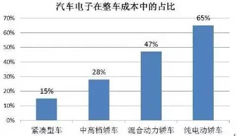 汽车是科技股吗