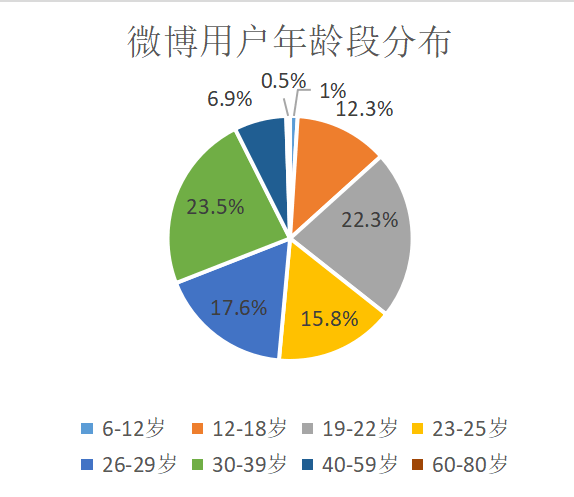 小说与微博对旅游的作用的关系