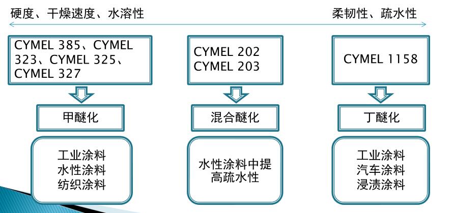 氨基树脂优缺点