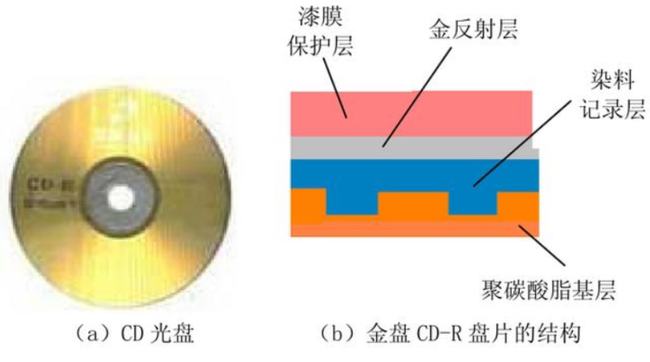 废旧光盘如何销毁