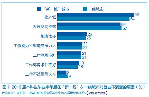 人工智能专业就业薪酬