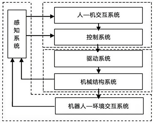 想做智能机器人应该学什么专业