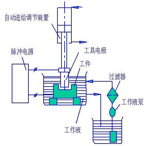 电火花线切割常用来加工淬火钢和硬质合金