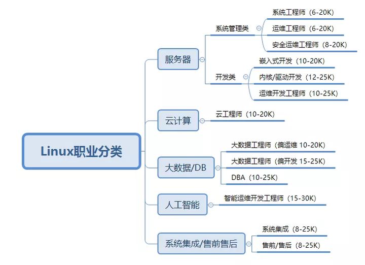 网络工程通信工程区别