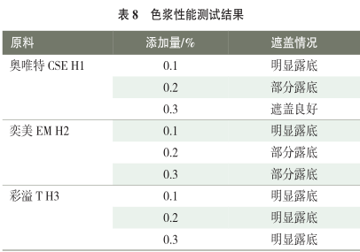 汽车上光蜡配方