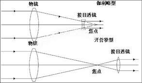 显微镜的镜头包括什么和什么