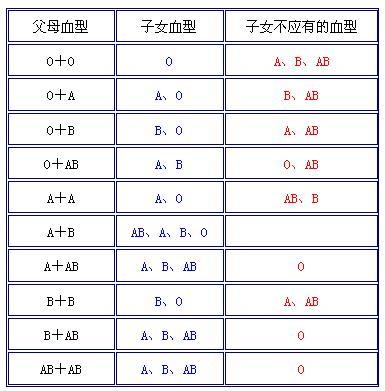 两个O型血生不了男孩子