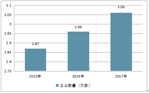 市场调研和行业研究