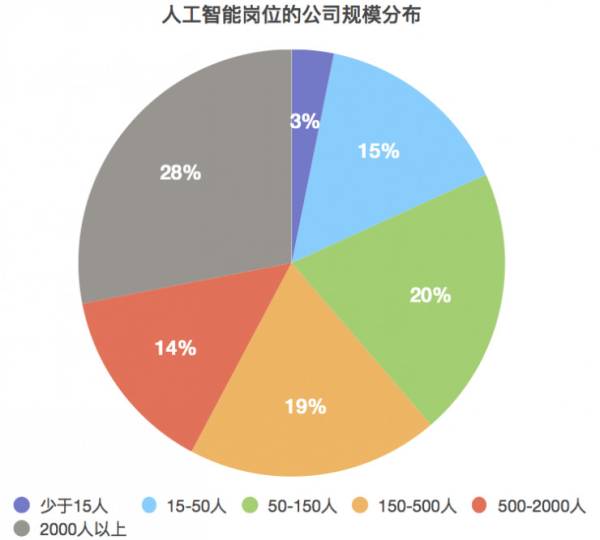 人工智能就业前景好吗?