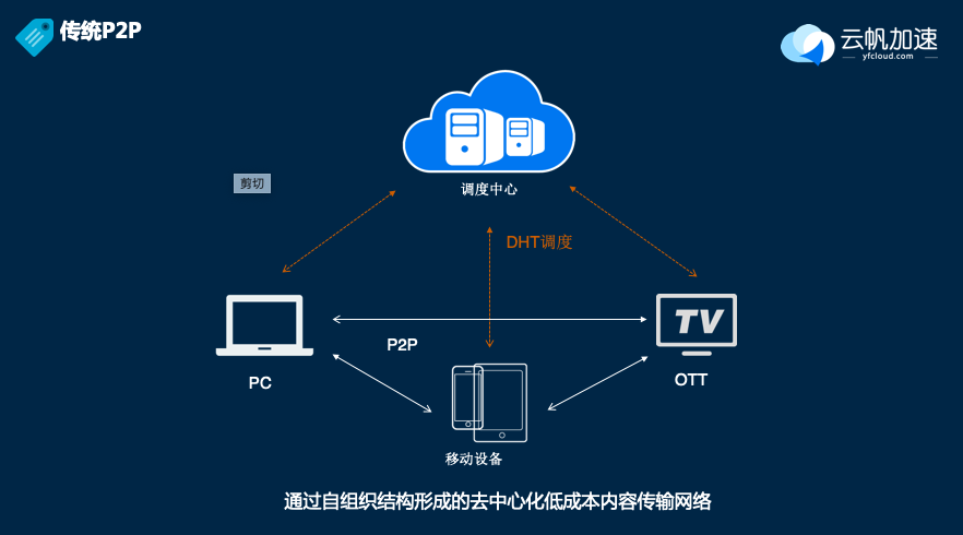 聚光花盆有什么用