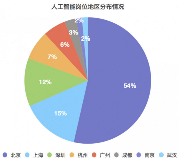 人工智能本科就业容易吗