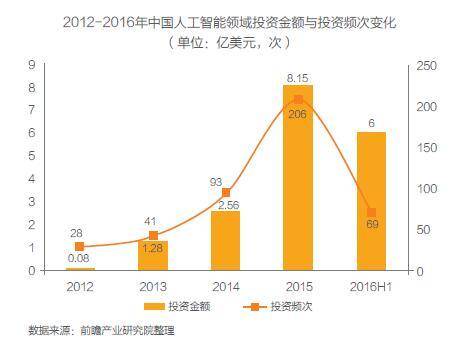 人工智能方向创业计划书