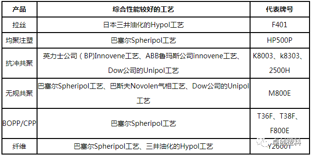 聚丙烯工艺技术分哪几类