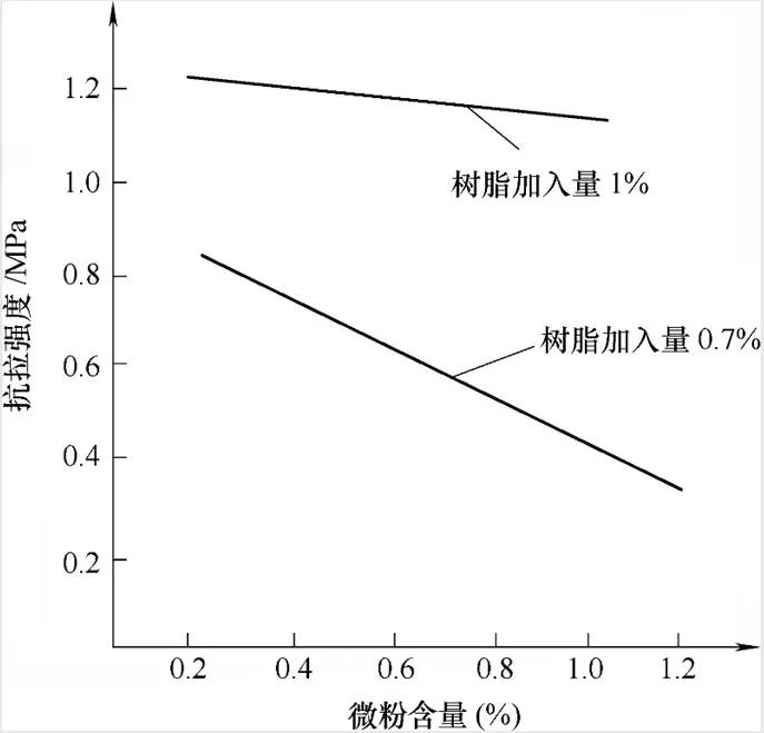 呋喃树脂砂造型