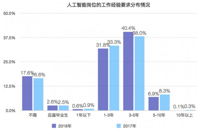 人工智能就业方向及前景薪资待遇曲线