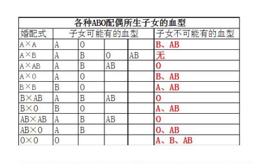 父亲是b型血母亲是b型血孩子呢