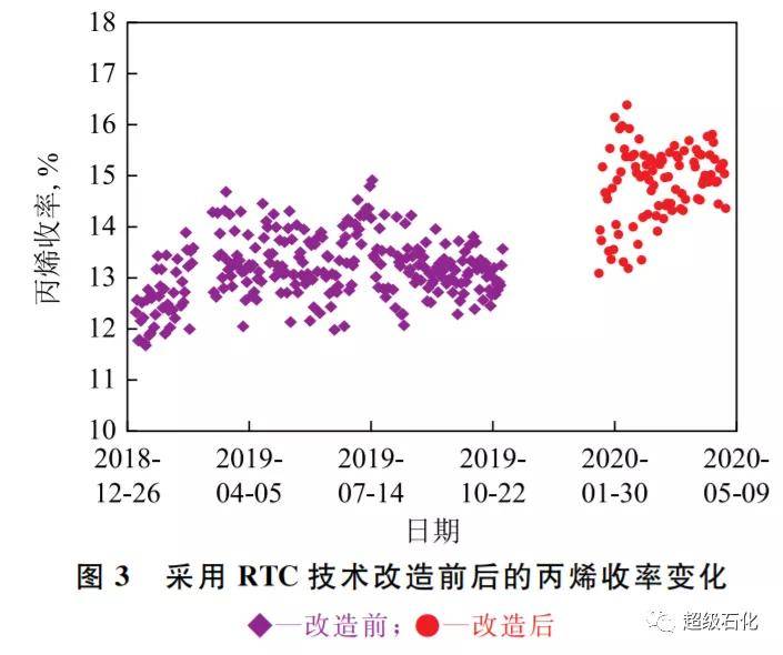 石油加工生产技术