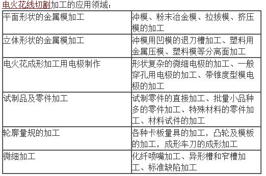 专业存储与电火花线切割加工的应用包括什么