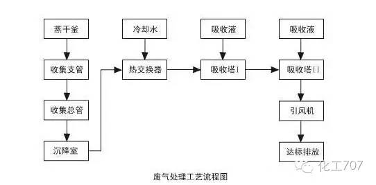 废气处理设备工艺流程与合理决策评审，最新正品解答定义_版臿81.40.48